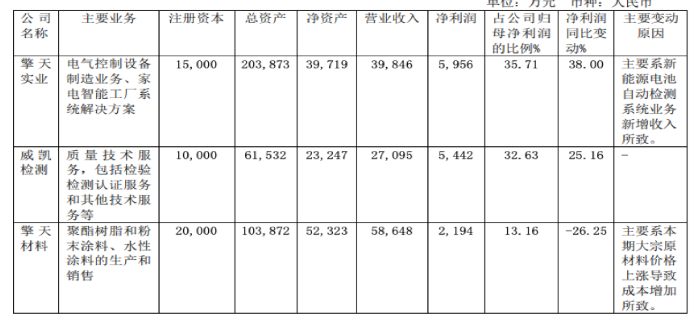 擎天材料粉末涂料及聚酯利潤下滑26% 多項新技術問世