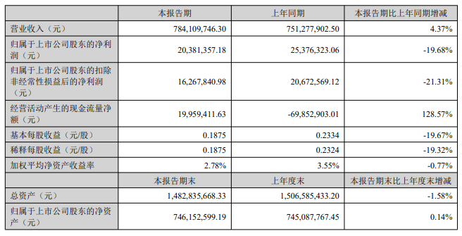 南京聚隆:上半年?duì)I收同比增長近5% 將投資6億元再建15萬噸改性塑料項(xiàng)目 南京聚隆:上半年?duì)I收同比增長近5% 將投資6億元再建15萬噸改性塑料項(xiàng)目