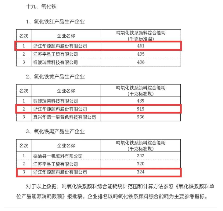 一直以來(lái)，華源顏料立足主業(yè)，創(chuàng)新發(fā)展，將節(jié)能低碳理念覆蓋到全產(chǎn)業(yè)鏈各個(gè)環(huán)節(jié)，努力降低每一類產(chǎn)品的單位產(chǎn)值能耗