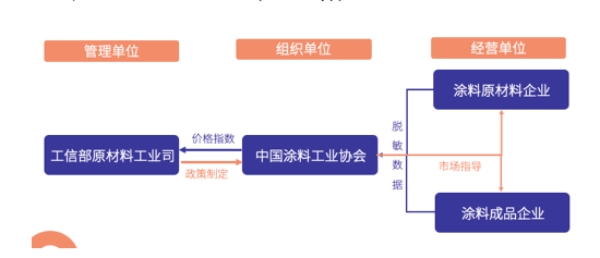 涂料價格指數(shù)的參與單位 涂料價格指數(shù)的參與單位