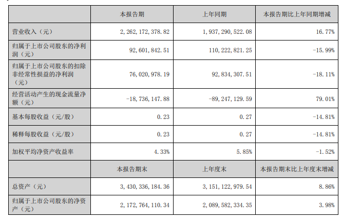 道恩股份：2022年半年度營收23億元 彈性體及改性塑料業務增速明顯