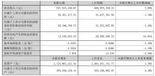 博萊特各項生產經營活動有序開展,上半年,實現(xiàn)營業(yè)收入5.02億元,實現(xiàn)歸屬于上市公司股東的凈利潤3030.16萬元。 博萊特各項生產經營活動有序開展,上半年,實現(xiàn)營業(yè)收入5.02億元,實現(xiàn)歸屬于上市公司股東的凈利潤3030.16萬元。