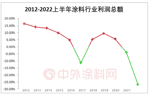 當涂料行業利潤大降26.7%,先“活下來”再說 當涂料行業利潤大降26.7%,先“活下來”再說