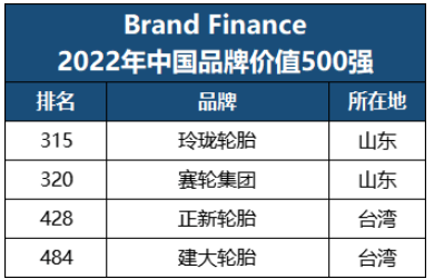 最新品牌500強，四家輪胎入選！