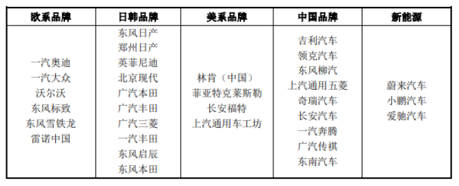 東來技術汽車售后修補涂料獲得原廠認證或汽車主機廠供應商準入資格汽車品牌