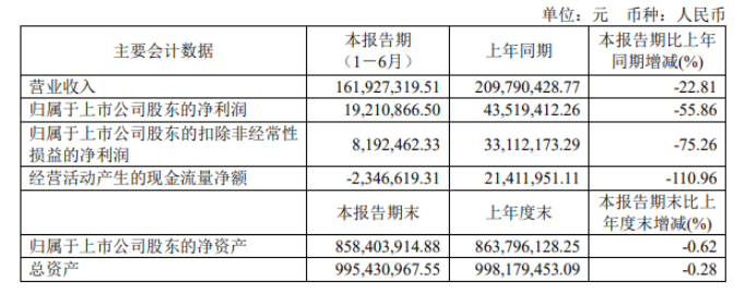 加大涂料原料儲備 東來技術上半年現金流降幅超過100%