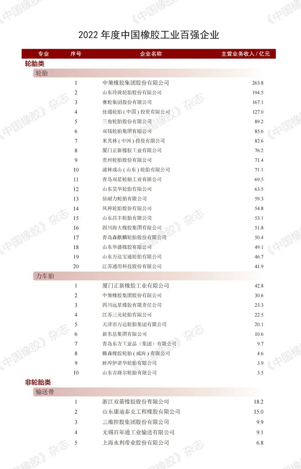 輪胎、非輪胎、原輔材料、橡膠機械模具四大類別。