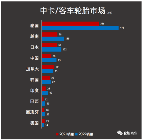 美國從中國進(jìn)口的卡車輪胎已經(jīng)出現(xiàn)復(fù)蘇