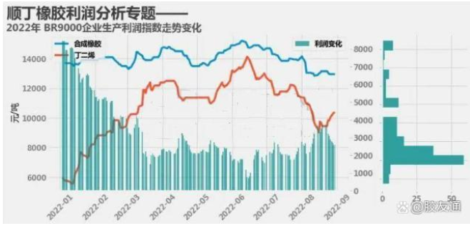 2023-2025年順丁橡膠企業(yè)收益水平如何? 2023-2025年順丁橡膠企業(yè)收益水平如何?