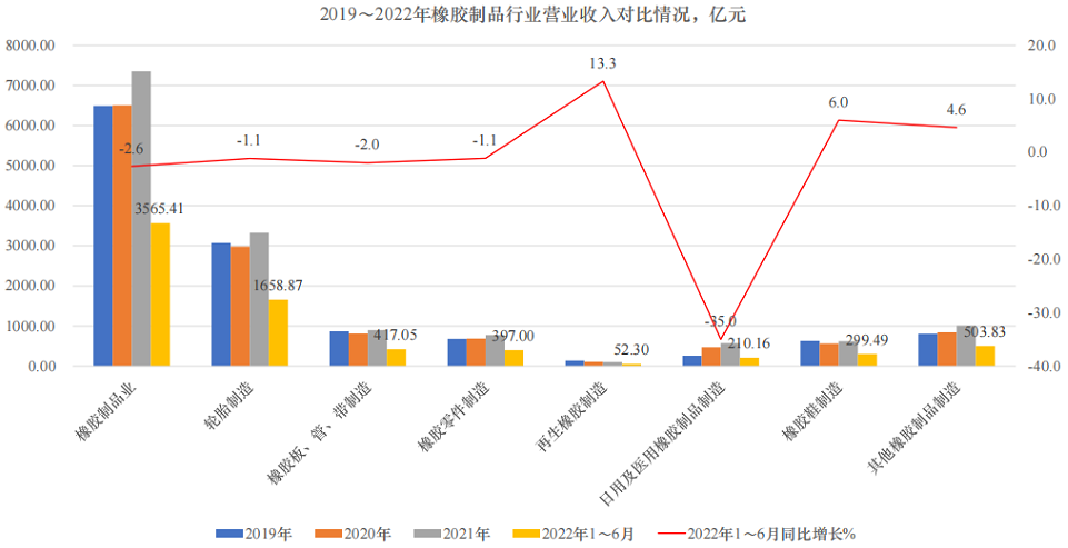 輪胎行業營業收入同比下降1.1%;利潤降幅較大，同比下降58.14%，拖累全行業平均利潤同比下降幅度也較大;銷售利潤率只有1.6%，低于其他橡膠制品細分行業。
