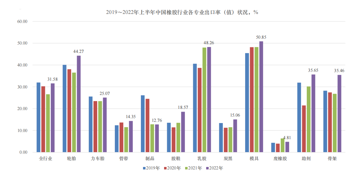 橡膠行業