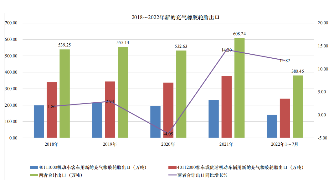 022年1-7月，我國小客車用新的充氣橡膠輪胎和卡客車用新的充氣橡膠輪胎，兩者合計出口380.45萬噸，同比增長11.87%。