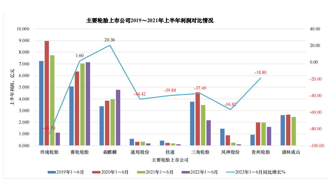 森麒麟的利潤同比增長20.36%，賽輪的利潤同比增長1.6%，這兩家企業的營業收入和利潤都逆勢增長。