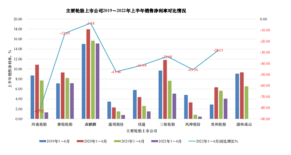 主要輪胎上市公司都出現了不同程度的下滑。