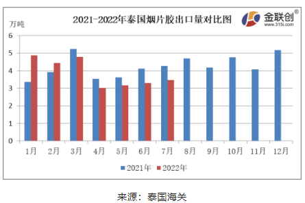 　7月份，泰國煙片膠出口量約3.46萬噸，同比下降18.89%，環(huán)比上漲4.89%。