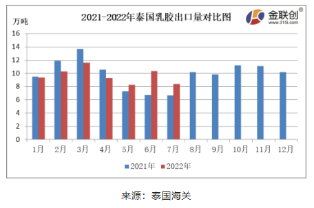7月份，泰國天然乳膠出口量約8.36萬噸，同比上漲25.60%，環(huán)比下降18.92%。