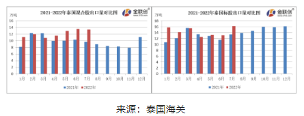 　7月份，泰國混合膠出口量約13.39萬噸，同比上漲38.33%，環(huán)比下降1.29%。