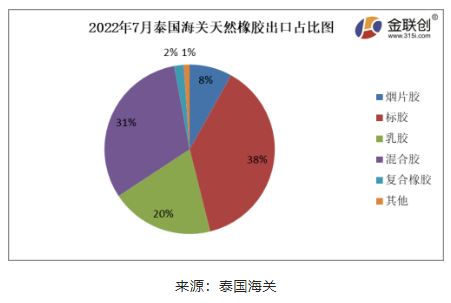 2022年7月份，泰國煙片膠出口量占總出口量的8%;標膠出口量占其總出口量的38%;混合膠出口量占其總出口量的31%;乳膠出口量占其總出口量的20%;復合橡膠出口量占總出口量的2%。其他膠種出口量占比相對較少。