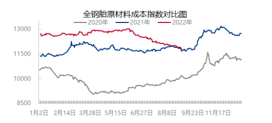 02、原材料價格四連降