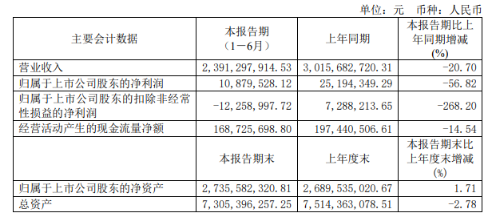 上半年,風神輪胎實現營業收入23.91億元,同比(下同)下降20.7%;歸屬于上市公司股東的凈利潤為1087.95萬元,下降56.82%;扣除非經常性損益的凈利潤為虧損1225.90萬元,上年同期為盈利728.82萬元。 上半年,風神輪胎實現營業收入23.91億元,同比(下同)下降20.7%;歸屬于上市公司股東的凈利潤為1087.95萬元,下降56.82%;扣除非經常性損益的凈利潤為虧損1225.90萬元,上年同期為盈利728.82萬元。