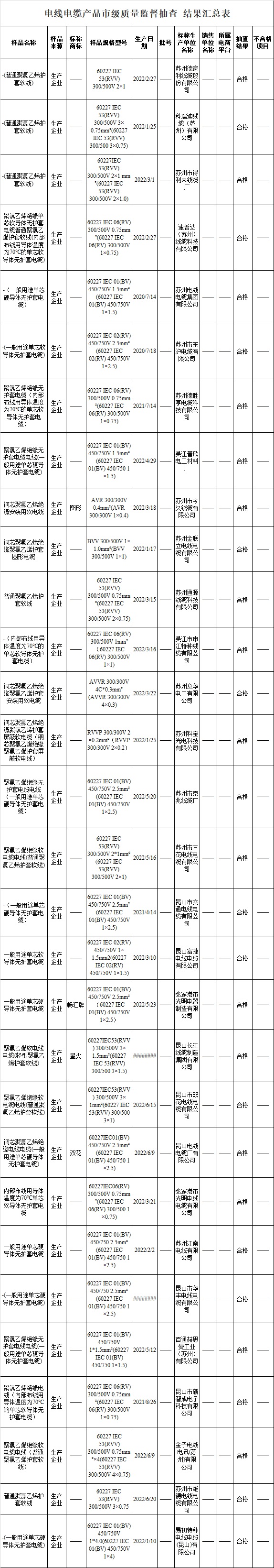 蘇州市市場(chǎng)監(jiān)督管理局官網(wǎng)發(fā)布《2022年電線電纜產(chǎn)品質(zhì)量市級(jí)監(jiān)督抽查情況公告(第23期)》，此次共抽查生產(chǎn)領(lǐng)域的電線電纜產(chǎn)品30批次，經(jīng)檢驗(yàn)，合格30批次，合格率為100%。