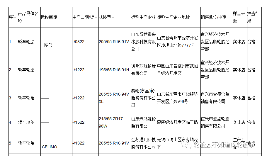 2022年度，無錫市市場監督管理局對汽車輪胎產品質量進行了監督抽查。共抽查產品15批次，合格率100%。汽車輪胎產品質量監督抽查企業名單及結果。