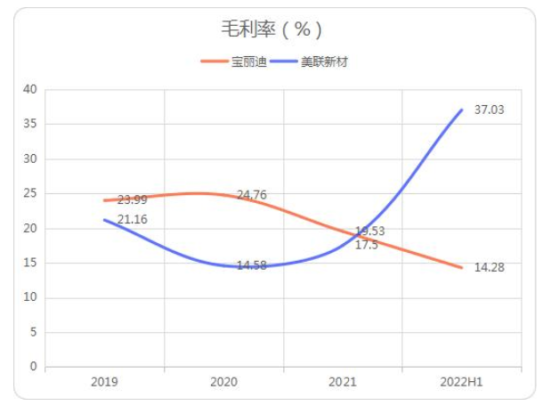圖:寶麗迪、美聯新材毛利率 圖:寶麗迪、美聯新材毛利率