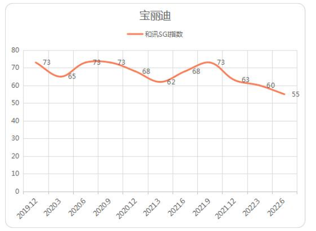 從和訊SGI指數角度看,寶麗迪也是持續下行,2022年二季度得分僅55,創最低記錄,而此前評分一度高達73分。 從和訊SGI指數角度看,寶麗迪也是持續下行,2022年二季度得分僅55,創最低記錄,而此前評分一度高達73分。