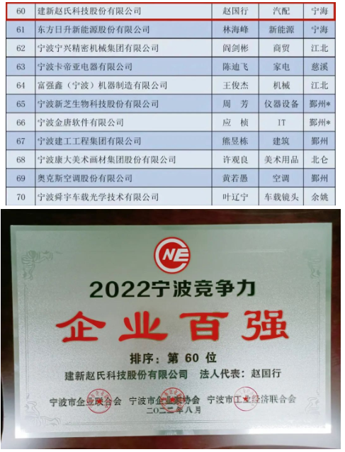 　2022寧波競爭力企業百強