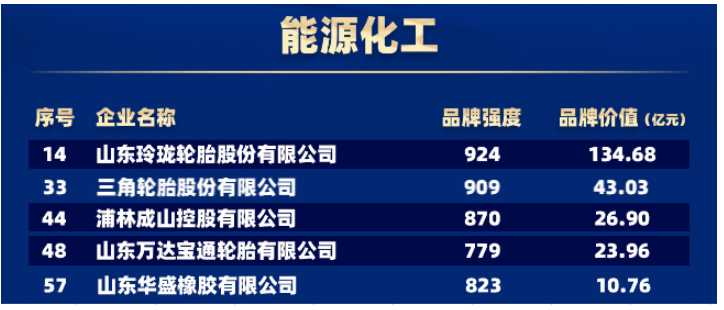 輪胎世界網(wǎng)獲悉，在能源化工領(lǐng)域，有5家輪胎企業(yè)上榜。包括玲瓏輪胎、三角輪胎、浦林成山、萬(wàn)達(dá)寶通輪胎、華盛橡膠。