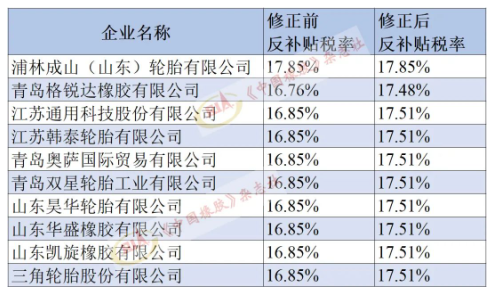 美對華卡客車胎第二次反補貼年度復審,終裁修正! 美對華卡客車胎第二次反補貼年度復審,終裁修正!