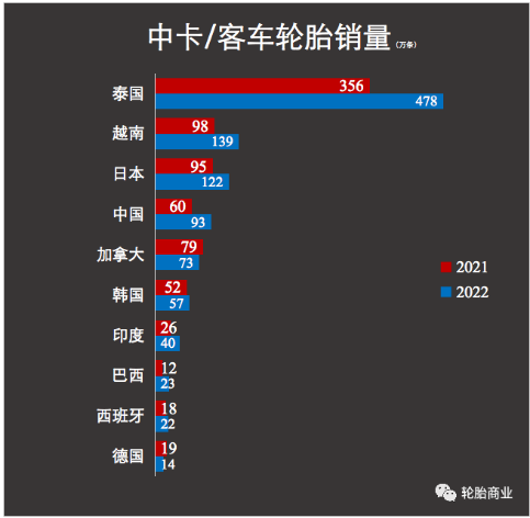 尤其是今年上半年外資輪胎企業(yè)也在經(jīng)歷銷售額大幅上漲時，國內(nèi)輪胎企業(yè)在出口市場的“高速增長”更是讓我們可以清晰地感知到全球輪胎需求基本盤擴(kuò)大的事實。