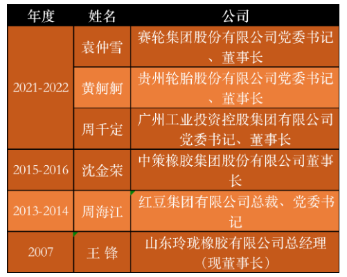 一個企業的發展，很大程度上取決于企業家的戰略眼光及經營理念。回首20年中國輪胎企業的成長之路，真正能被稱為“全國優秀企業家”的實在是鳳毛麟角。