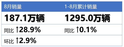 車(chē)市強(qiáng)勢(shì)回暖！8月輪胎配套榜出爐