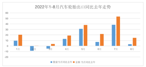 截止目前,汽車輪胎出口同比2021年,已經(jīng)累計(jì)增長(zhǎng)了21.2%。在內(nèi)銷渠道較為疲軟的情況下,輪胎廠出口份額的拉動(dòng),將有效緩解企業(yè)的經(jīng)營壓力,尤其是出口業(yè)務(wù)占比較大的制造商,尤為明顯。 截止目前,汽車輪胎出口同比2021年,已經(jīng)累計(jì)增長(zhǎng)了21.2%。在內(nèi)銷渠道較為疲軟的情況下,輪胎廠出口份額的拉動(dòng),將有效緩解企業(yè)的經(jīng)營壓力,尤其是出口業(yè)務(wù)占比較大的制造商,尤為明顯。