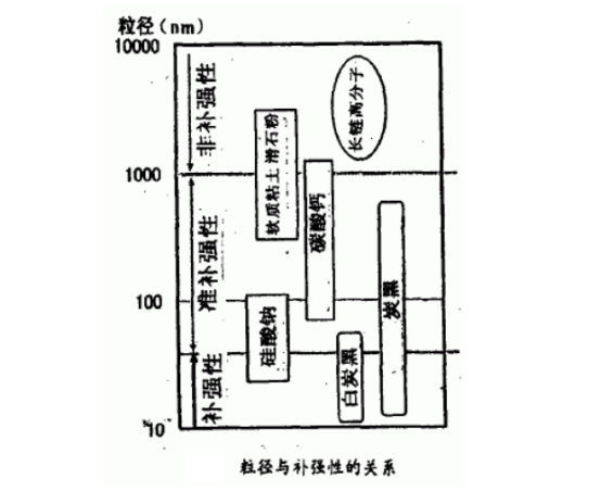粒徑與補強性的關系