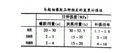起始橡膠品種相關的炭黑補強性