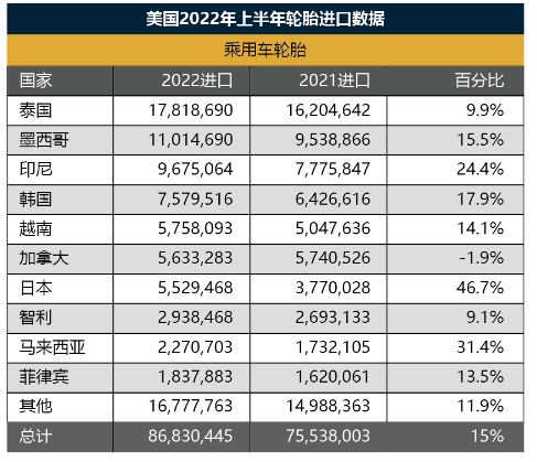 輪胎出口價格,中國墊底! 輪胎出口價格,中國墊底!