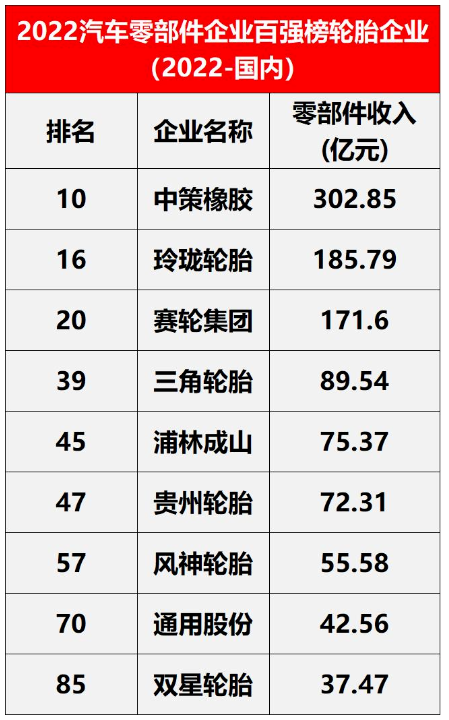 在中國范圍內，入圍的輪胎企業有9家，包括中策橡膠、玲瓏輪胎、賽輪輪胎。