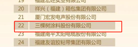 2022福建省制造業(yè)民營企業(yè)50強榜單中三棵樹涂料股份有限公司位列22位。