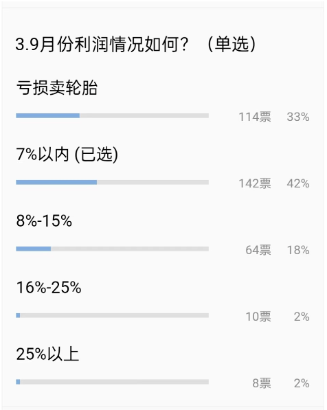 1、門(mén)店銷售額下降不在少數(shù),近兩成門(mén)店銷售額腰斬 1、門(mén)店銷售額下降不在少數(shù),近兩成門(mén)店銷售額腰斬
