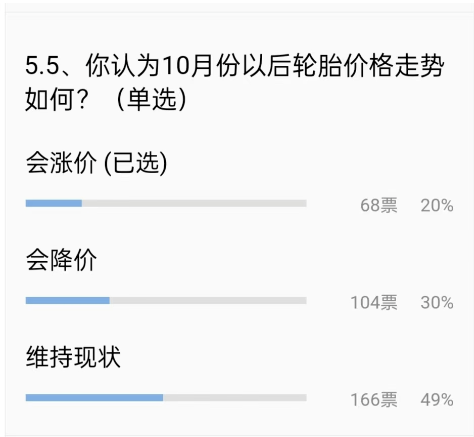 對(duì)于10月份,也只有20%的輪胎老板認(rèn)為輪胎會(huì)漲價(jià),甚至還有30%的人認(rèn)為輪胎會(huì)降價(jià)促銷! 對(duì)于10月份,也只有20%的輪胎老板認(rèn)為輪胎會(huì)漲價(jià),甚至還有30%的人認(rèn)為輪胎會(huì)降價(jià)促銷!