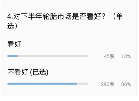 在這種“悲觀情緒”下,對(duì)于接下來(lái)的輪胎市場(chǎng),86%的輪胎老板都不看好。 在這種“悲觀情緒”下,對(duì)于接下來(lái)的輪胎市場(chǎng),86%的輪胎老板都不看好。