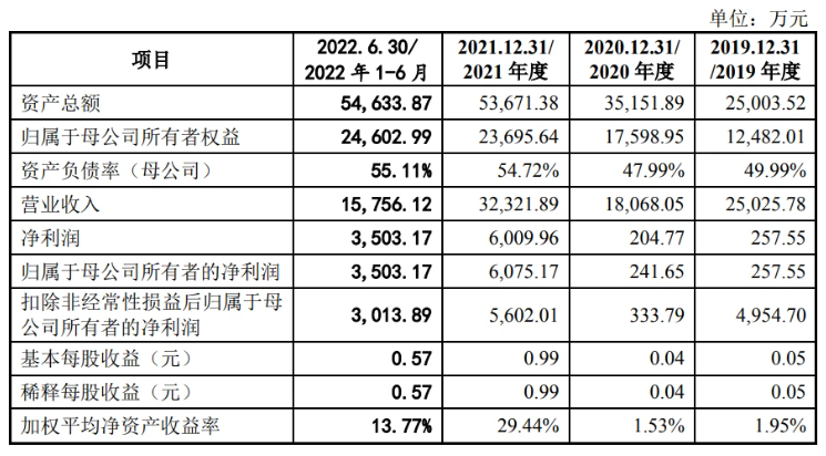 匯富納米：擬沖刺創業板IPO，預計募資6.25億元