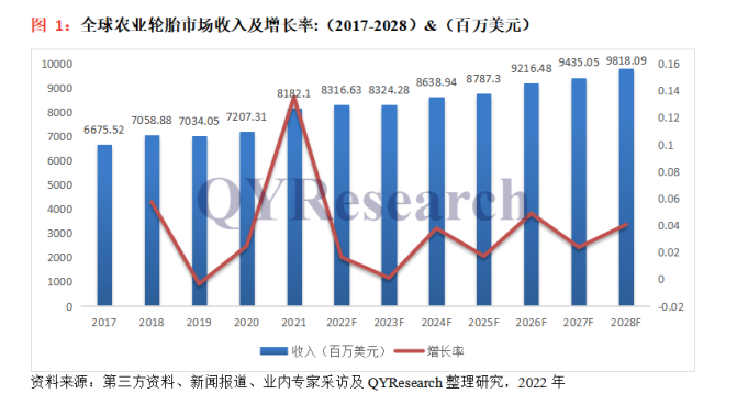 市場規(guī)模超585億，農(nóng)業(yè)輪胎正爆發(fā)！