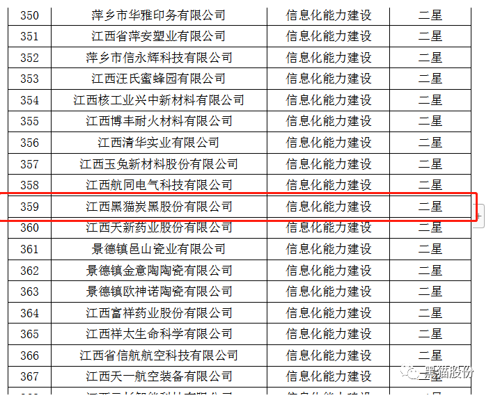 從江西省工業(yè)和信息化廳獲悉,黑貓股份榮獲2022年省級信息化和工業(yè)化融合示范企業(yè)榜單。 從江西省工業(yè)和信息化廳獲悉,黑貓股份榮獲2022年省級信息化和工業(yè)化融合示范企業(yè)榜單。