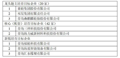政府龍頭鏈主培育名單：賽輪、雙星、森麒麟
