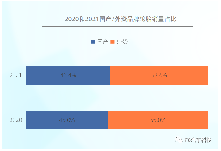 2021年，國產輪胎品牌銷量占比達到46.4%，同比2020年增加了1.4%，可見國產輪胎逐漸被更多的消費者認可。