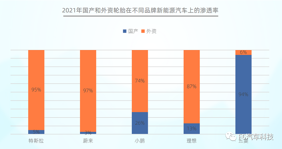 在不同品牌新能源汽車的滲透中，國產輪胎在特斯拉、蔚來等品牌的滲透率均低于5%;而外資輪胎在五菱上的滲透率僅為6%。