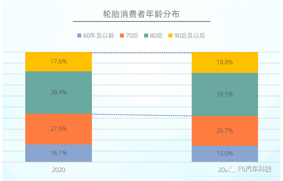 近年來，消費者年齡結構有年輕化趨勢。